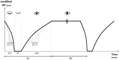 Modified blink dynamic index predicts activity and severity in patient with facial nerve palsy